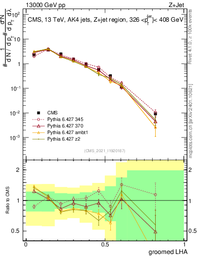 Plot of j.lha.g in 13000 GeV pp collisions