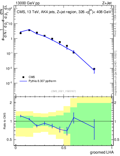 Plot of j.lha.g in 13000 GeV pp collisions