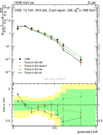 Plot of j.lha.g in 13000 GeV pp collisions