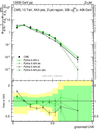 Plot of j.lha.g in 13000 GeV pp collisions