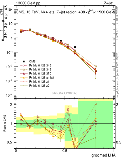 Plot of j.lha.g in 13000 GeV pp collisions