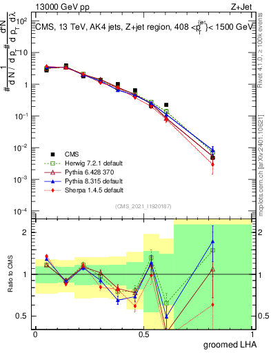 Plot of j.lha.g in 13000 GeV pp collisions
