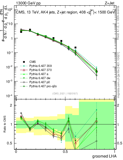 Plot of j.lha.g in 13000 GeV pp collisions