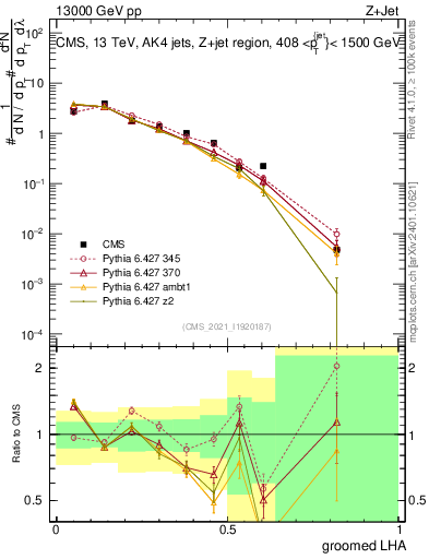 Plot of j.lha.g in 13000 GeV pp collisions