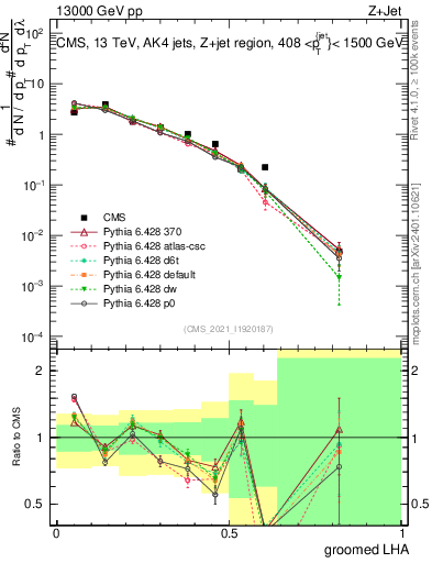 Plot of j.lha.g in 13000 GeV pp collisions