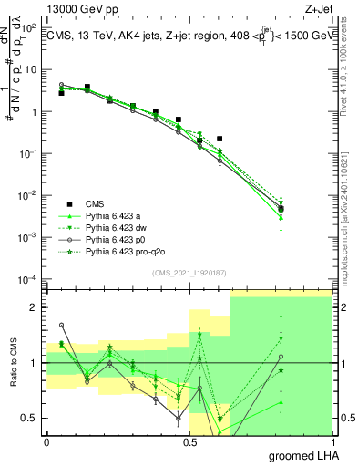 Plot of j.lha.g in 13000 GeV pp collisions