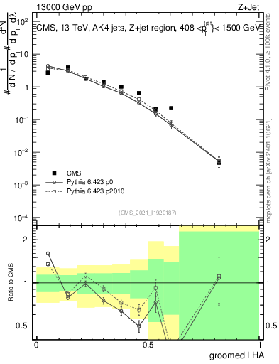 Plot of j.lha.g in 13000 GeV pp collisions