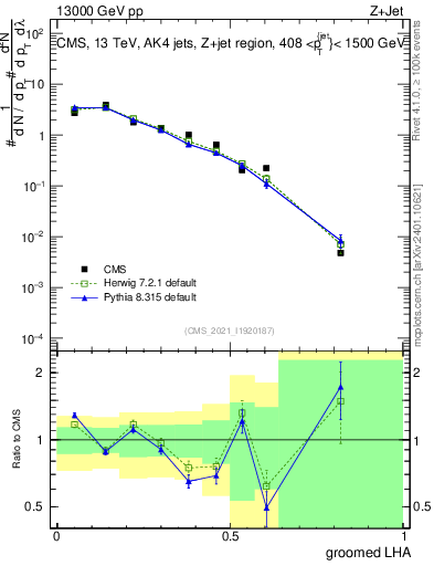 Plot of j.lha.g in 13000 GeV pp collisions