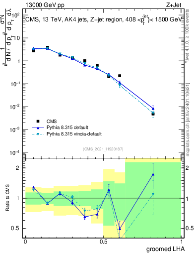 Plot of j.lha.g in 13000 GeV pp collisions