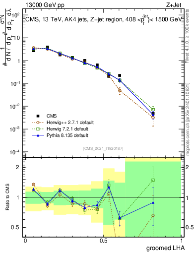 Plot of j.lha.g in 13000 GeV pp collisions