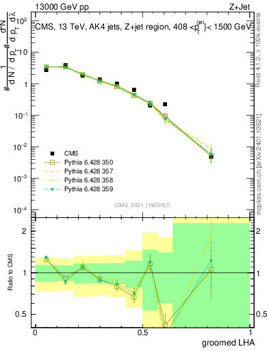 Plot of j.lha.g in 13000 GeV pp collisions