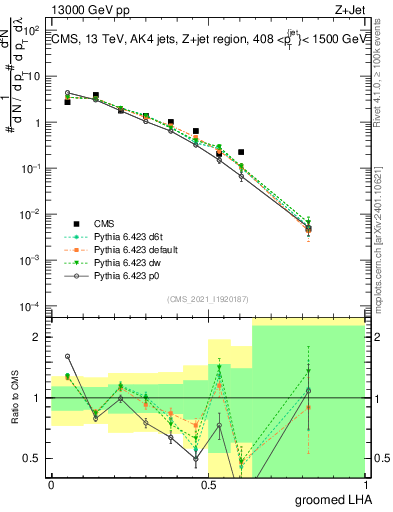 Plot of j.lha.g in 13000 GeV pp collisions