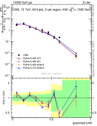 Plot of j.lha.g in 13000 GeV pp collisions