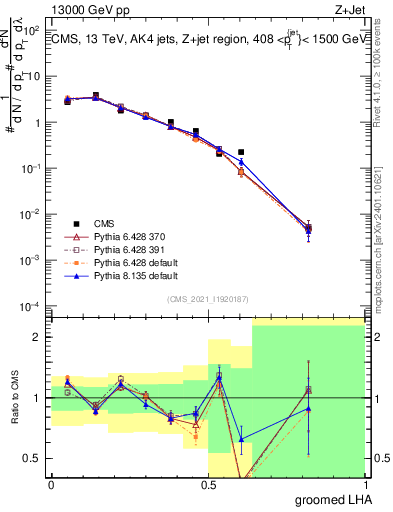 Plot of j.lha.g in 13000 GeV pp collisions