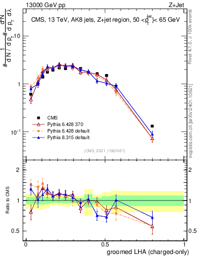 Plot of j.lha.gc in 13000 GeV pp collisions