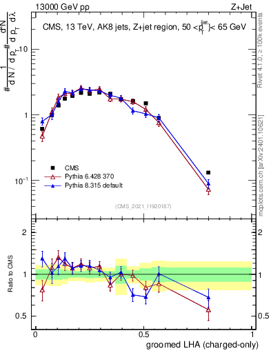 Plot of j.lha.gc in 13000 GeV pp collisions