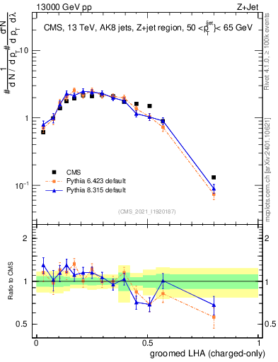 Plot of j.lha.gc in 13000 GeV pp collisions