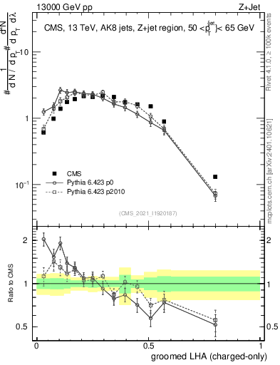 Plot of j.lha.gc in 13000 GeV pp collisions