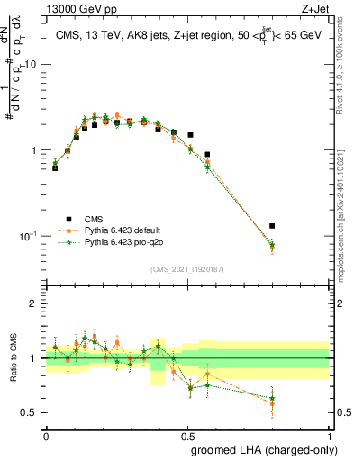 Plot of j.lha.gc in 13000 GeV pp collisions
