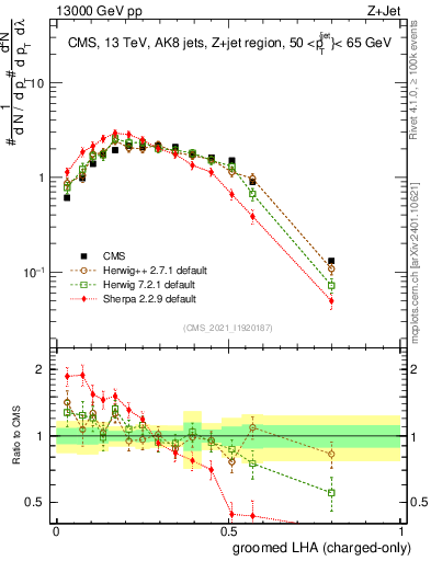 Plot of j.lha.gc in 13000 GeV pp collisions