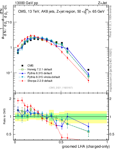 Plot of j.lha.gc in 13000 GeV pp collisions
