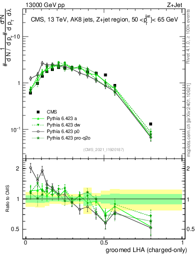 Plot of j.lha.gc in 13000 GeV pp collisions