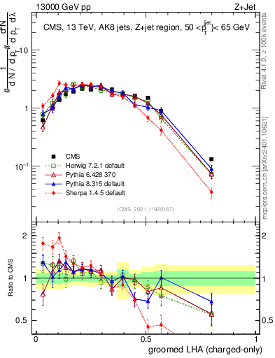 Plot of j.lha.gc in 13000 GeV pp collisions