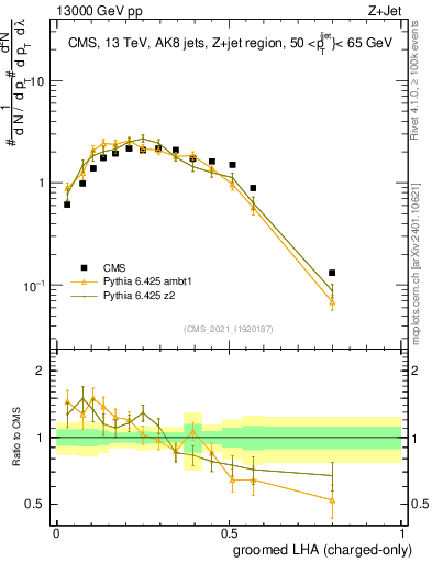 Plot of j.lha.gc in 13000 GeV pp collisions