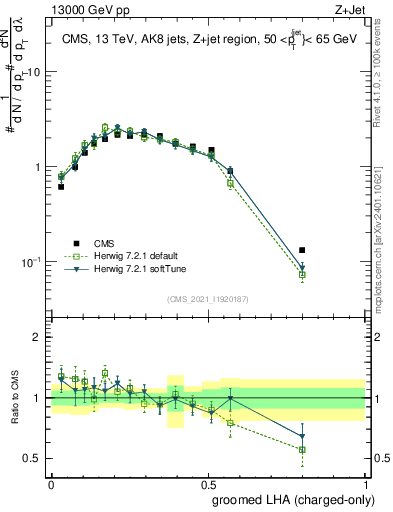 Plot of j.lha.gc in 13000 GeV pp collisions