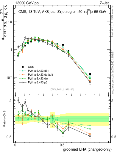 Plot of j.lha.gc in 13000 GeV pp collisions