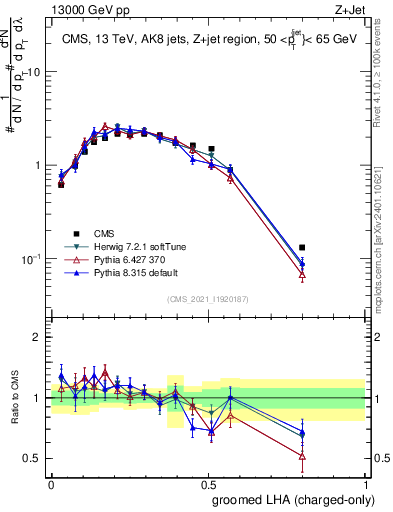 Plot of j.lha.gc in 13000 GeV pp collisions