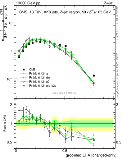 Plot of j.lha.gc in 13000 GeV pp collisions