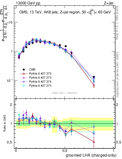 Plot of j.lha.gc in 13000 GeV pp collisions