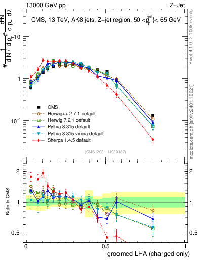 Plot of j.lha.gc in 13000 GeV pp collisions