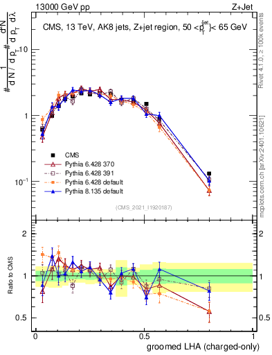 Plot of j.lha.gc in 13000 GeV pp collisions
