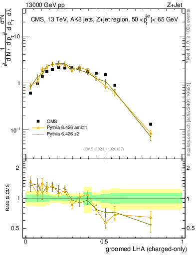 Plot of j.lha.gc in 13000 GeV pp collisions