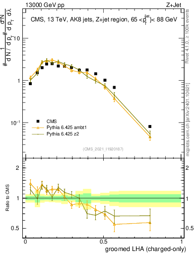 Plot of j.lha.gc in 13000 GeV pp collisions
