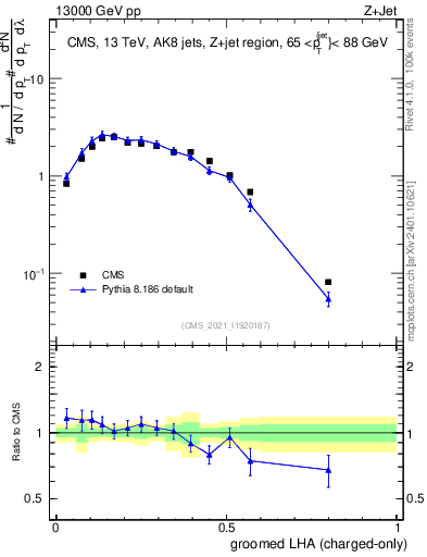 Plot of j.lha.gc in 13000 GeV pp collisions