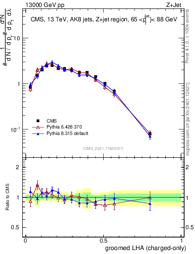 Plot of j.lha.gc in 13000 GeV pp collisions