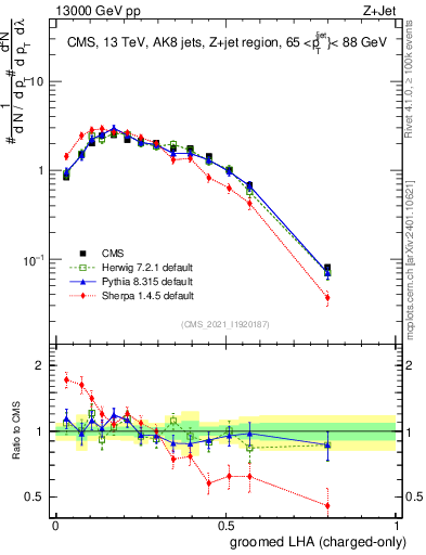 Plot of j.lha.gc in 13000 GeV pp collisions