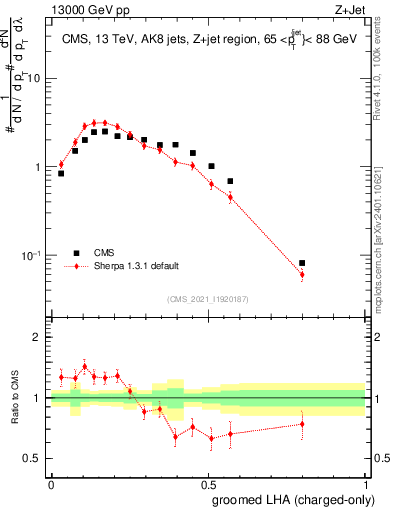 Plot of j.lha.gc in 13000 GeV pp collisions