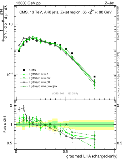 Plot of j.lha.gc in 13000 GeV pp collisions