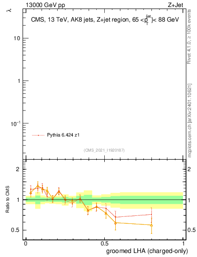 Plot of j.lha.gc in 13000 GeV pp collisions