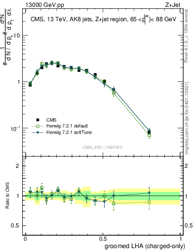 Plot of j.lha.gc in 13000 GeV pp collisions