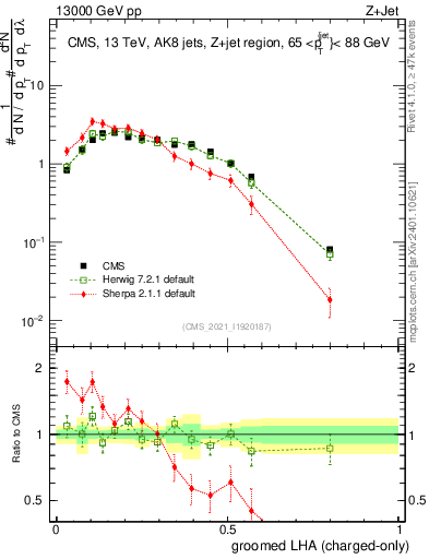Plot of j.lha.gc in 13000 GeV pp collisions