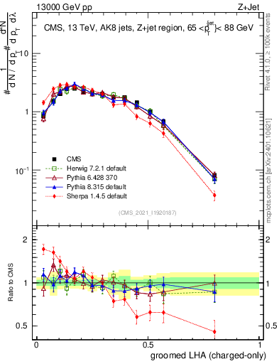 Plot of j.lha.gc in 13000 GeV pp collisions