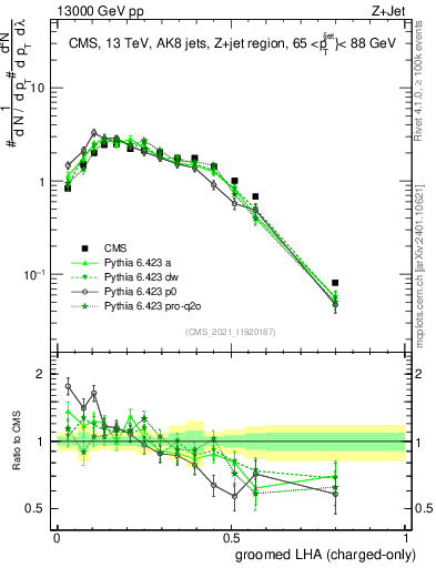 Plot of j.lha.gc in 13000 GeV pp collisions