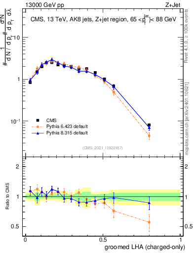 Plot of j.lha.gc in 13000 GeV pp collisions