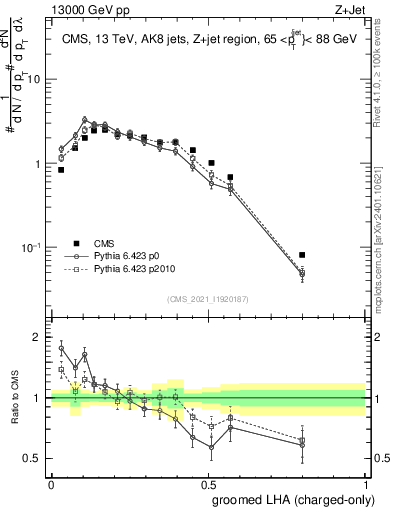 Plot of j.lha.gc in 13000 GeV pp collisions