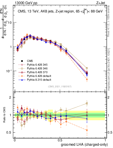 Plot of j.lha.gc in 13000 GeV pp collisions